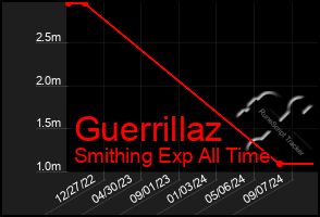 Total Graph of Guerrillaz