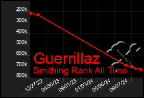 Total Graph of Guerrillaz