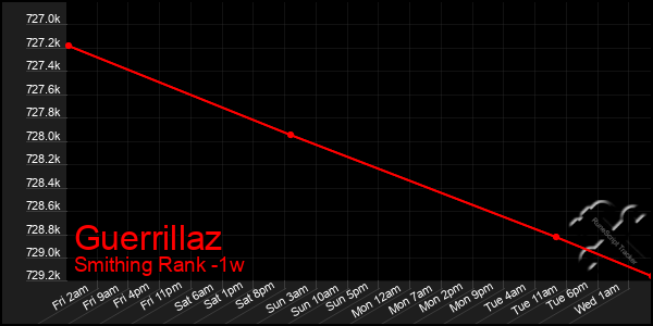 Last 7 Days Graph of Guerrillaz