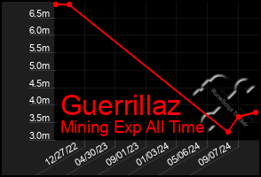 Total Graph of Guerrillaz