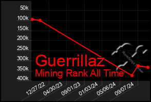 Total Graph of Guerrillaz