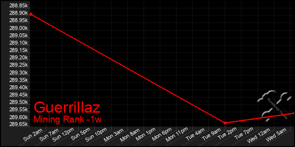 Last 7 Days Graph of Guerrillaz