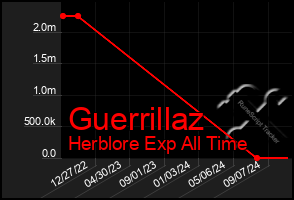 Total Graph of Guerrillaz