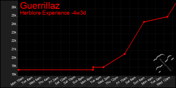 Last 31 Days Graph of Guerrillaz