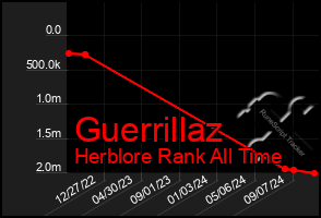 Total Graph of Guerrillaz