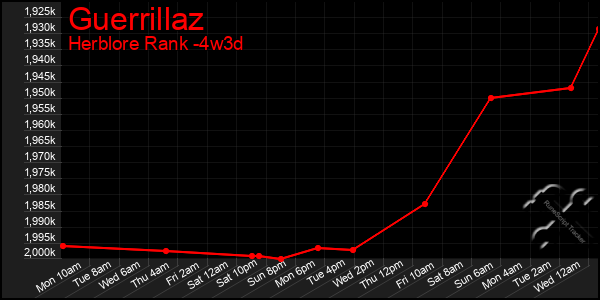 Last 31 Days Graph of Guerrillaz