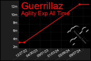 Total Graph of Guerrillaz