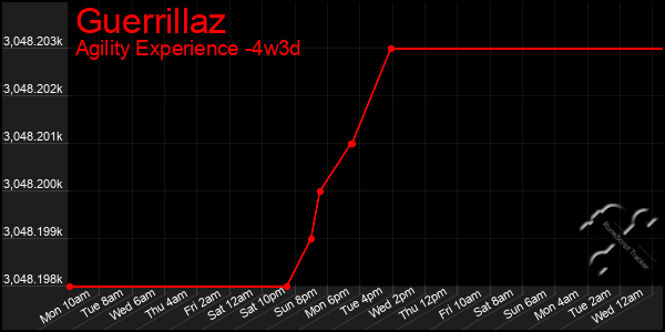 Last 31 Days Graph of Guerrillaz