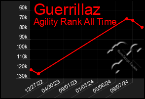 Total Graph of Guerrillaz