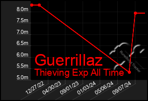 Total Graph of Guerrillaz