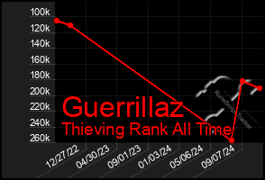 Total Graph of Guerrillaz