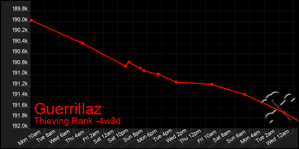 Last 31 Days Graph of Guerrillaz