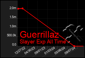 Total Graph of Guerrillaz