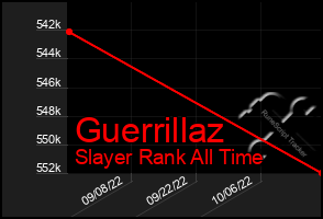 Total Graph of Guerrillaz