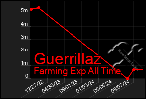 Total Graph of Guerrillaz