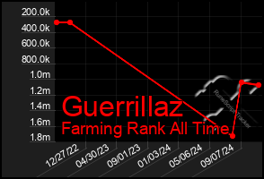 Total Graph of Guerrillaz