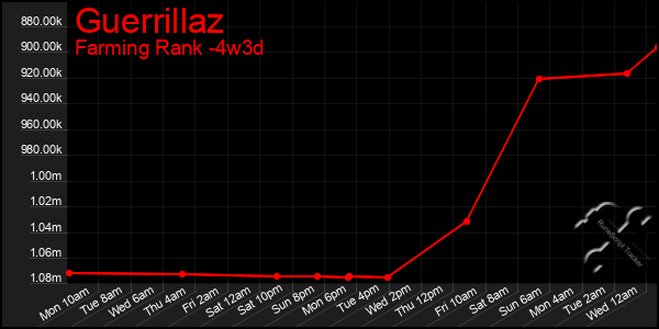 Last 31 Days Graph of Guerrillaz