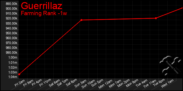 Last 7 Days Graph of Guerrillaz