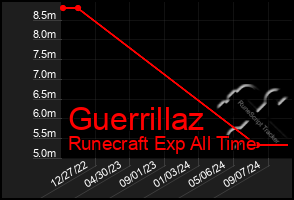 Total Graph of Guerrillaz