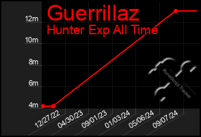 Total Graph of Guerrillaz