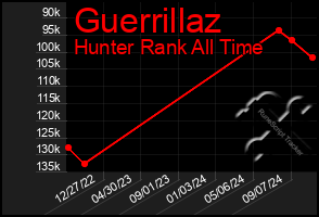 Total Graph of Guerrillaz