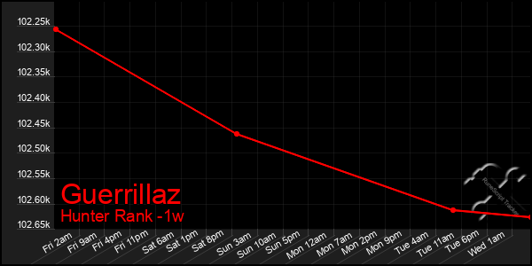 Last 7 Days Graph of Guerrillaz