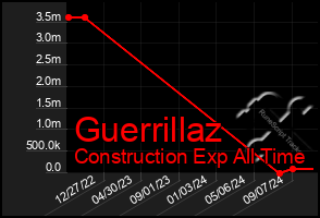 Total Graph of Guerrillaz