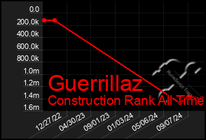 Total Graph of Guerrillaz