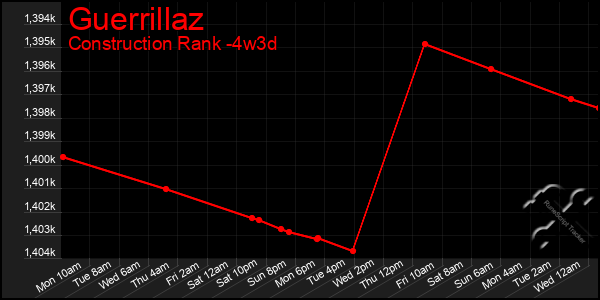 Last 31 Days Graph of Guerrillaz