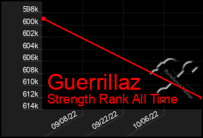 Total Graph of Guerrillaz