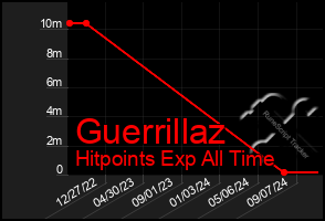 Total Graph of Guerrillaz