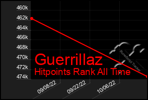 Total Graph of Guerrillaz