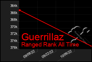 Total Graph of Guerrillaz