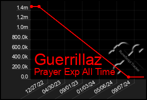 Total Graph of Guerrillaz