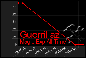 Total Graph of Guerrillaz