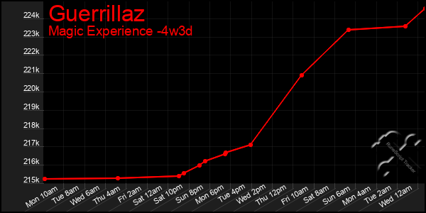 Last 31 Days Graph of Guerrillaz