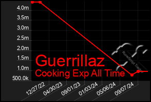 Total Graph of Guerrillaz