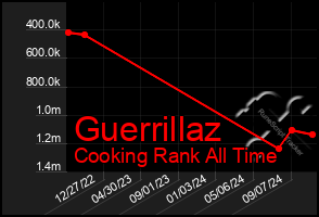 Total Graph of Guerrillaz