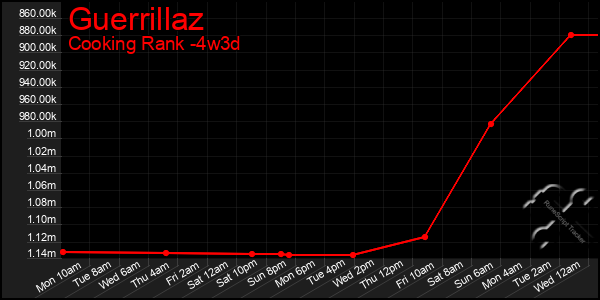 Last 31 Days Graph of Guerrillaz