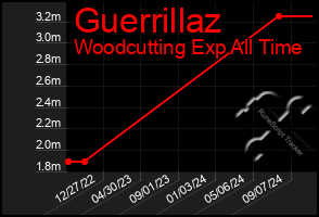 Total Graph of Guerrillaz