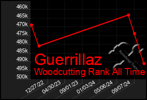 Total Graph of Guerrillaz