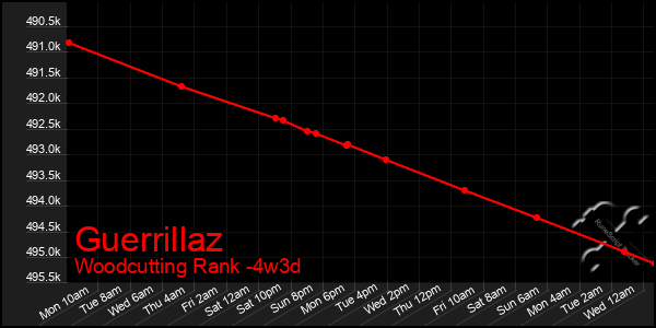 Last 31 Days Graph of Guerrillaz