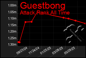 Total Graph of Guestbong