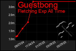 Total Graph of Guestbong