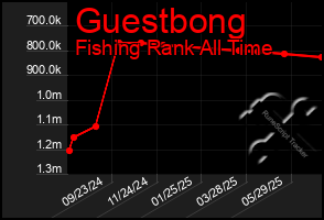 Total Graph of Guestbong