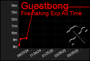 Total Graph of Guestbong