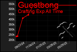 Total Graph of Guestbong