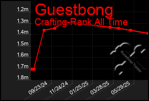Total Graph of Guestbong