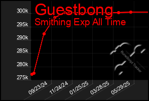 Total Graph of Guestbong