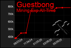 Total Graph of Guestbong